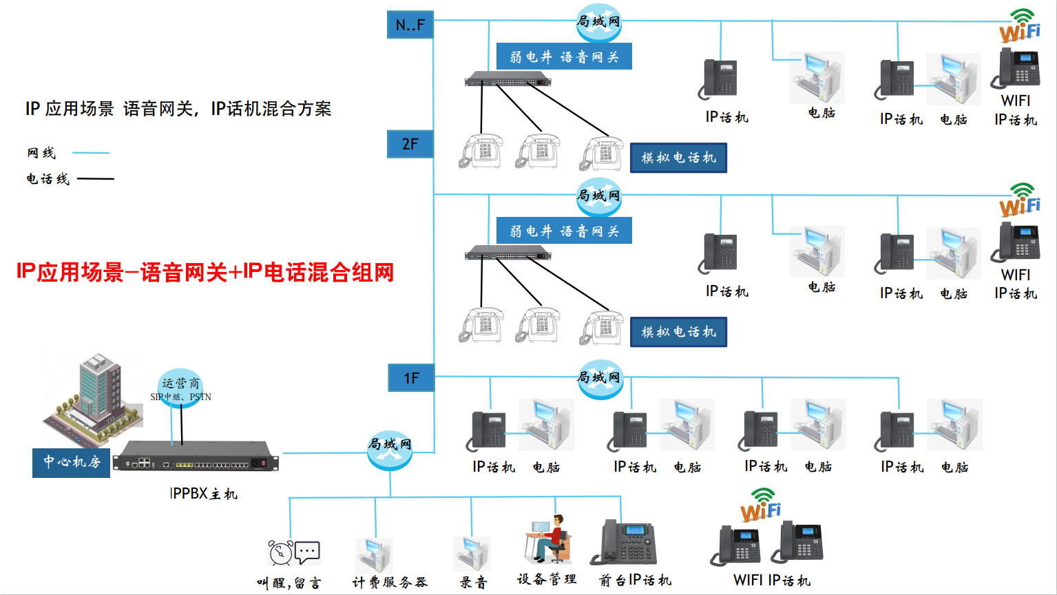 申展通信语音网关+IP电话混合组网拓扑图
